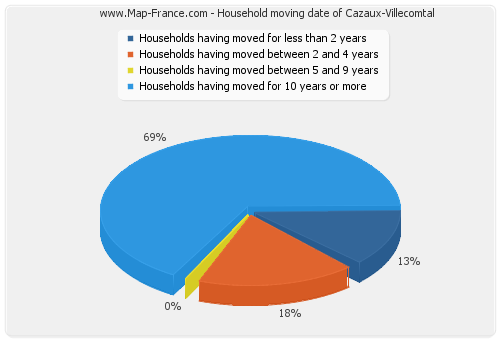 Household moving date of Cazaux-Villecomtal