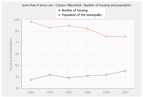 Cazaux-Villecomtal : Number of housing and population