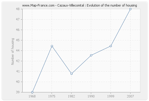 Cazaux-Villecomtal : Evolution of the number of housing