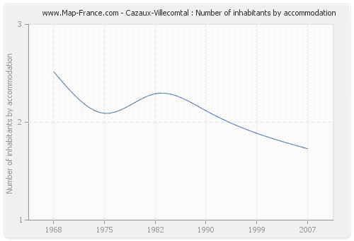Cazaux-Villecomtal : Number of inhabitants by accommodation