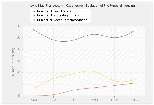 Cazeneuve : Evolution of the types of housing