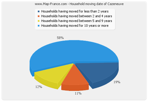Household moving date of Cazeneuve