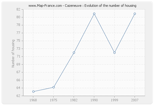 Cazeneuve : Evolution of the number of housing