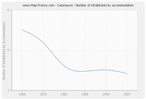 Cazeneuve : Number of inhabitants by accommodation