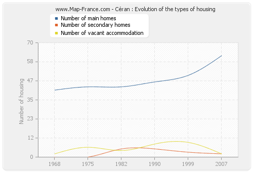 Céran : Evolution of the types of housing