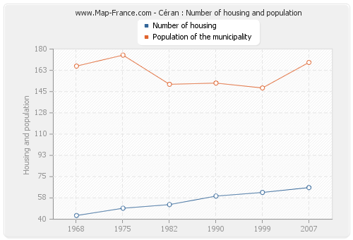 Céran : Number of housing and population