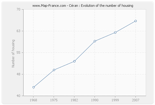 Céran : Evolution of the number of housing