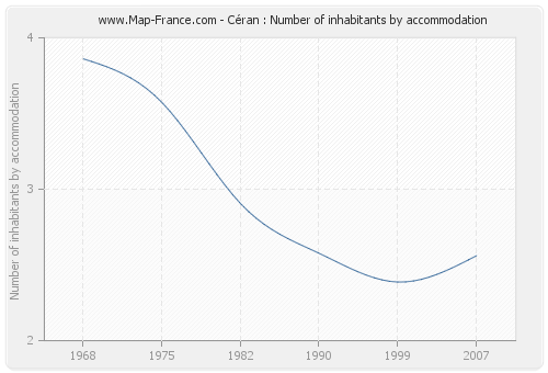 Céran : Number of inhabitants by accommodation