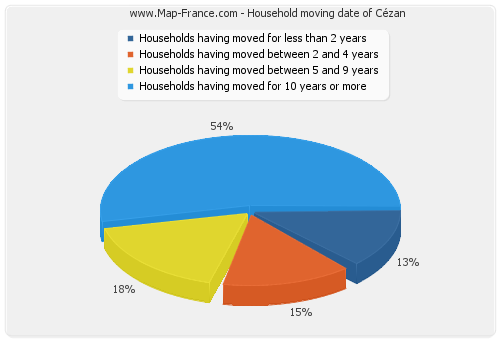 Household moving date of Cézan