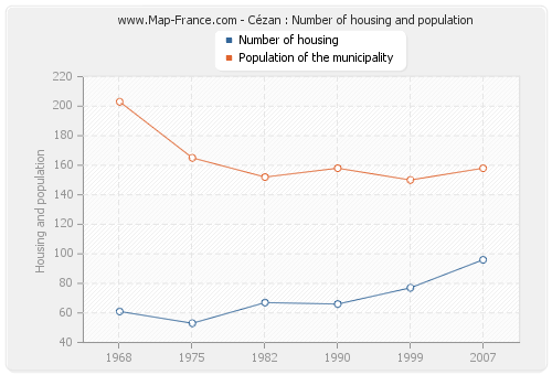 Cézan : Number of housing and population