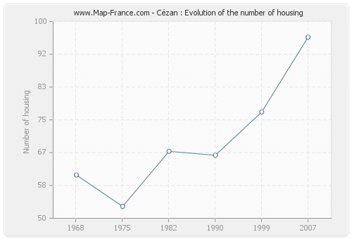 Cézan : Evolution of the number of housing