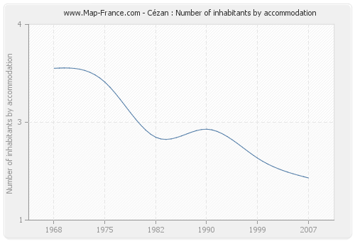 Cézan : Number of inhabitants by accommodation