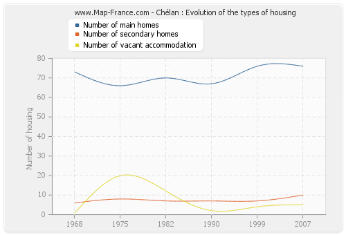 Chélan : Evolution of the types of housing