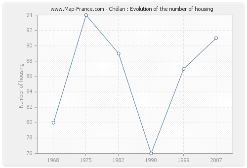 Chélan : Evolution of the number of housing