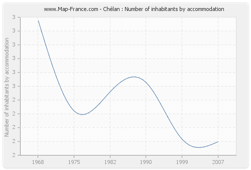 Chélan : Number of inhabitants by accommodation