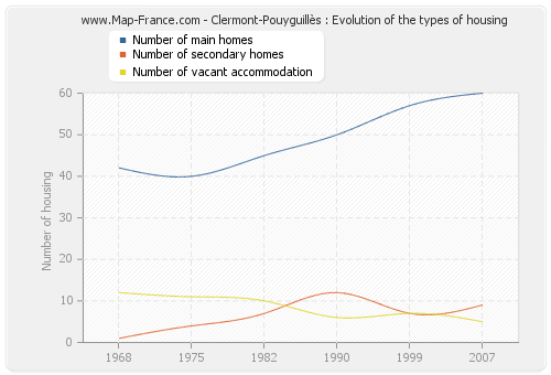 Clermont-Pouyguillès : Evolution of the types of housing