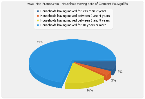 Household moving date of Clermont-Pouyguillès