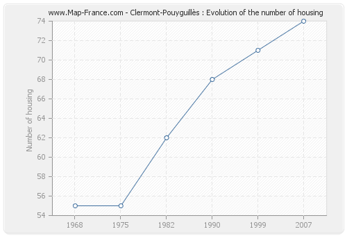Clermont-Pouyguillès : Evolution of the number of housing