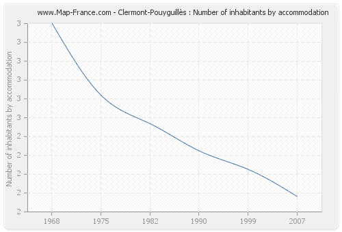 Clermont-Pouyguillès : Number of inhabitants by accommodation