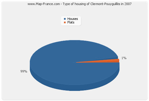 Type of housing of Clermont-Pouyguillès in 2007