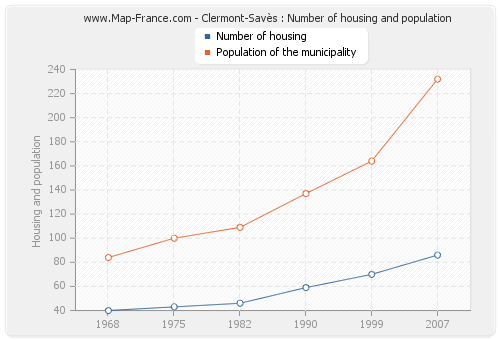 Clermont-Savès : Number of housing and population