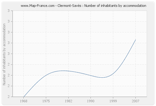 Clermont-Savès : Number of inhabitants by accommodation