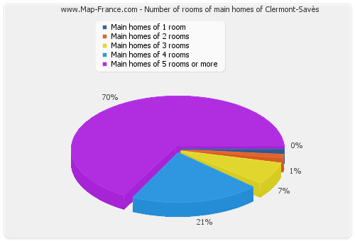 Number of rooms of main homes of Clermont-Savès