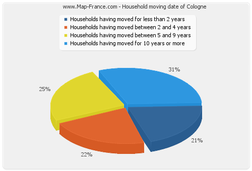 Household moving date of Cologne