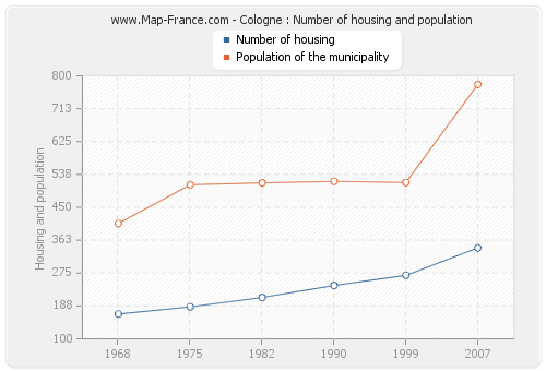 Cologne : Number of housing and population