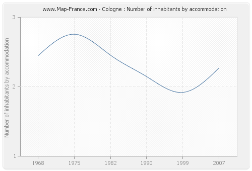 Cologne : Number of inhabitants by accommodation