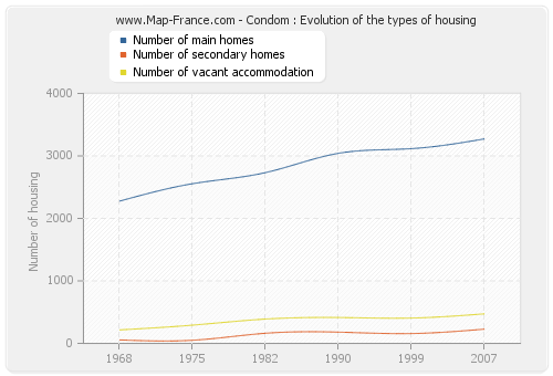 Condom : Evolution of the types of housing