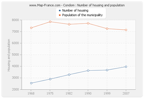 Condom : Number of housing and population