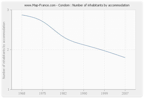 Condom : Number of inhabitants by accommodation