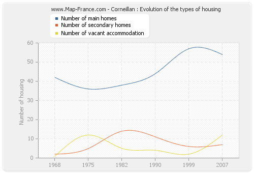 Corneillan : Evolution of the types of housing