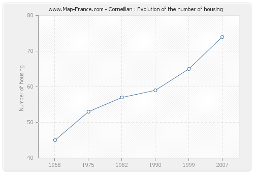 Corneillan : Evolution of the number of housing