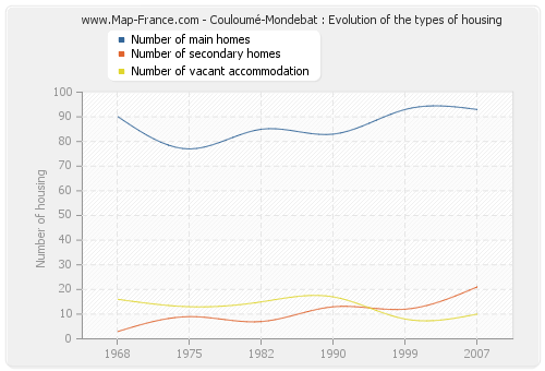 Couloumé-Mondebat : Evolution of the types of housing