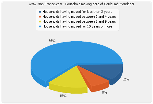 Household moving date of Couloumé-Mondebat