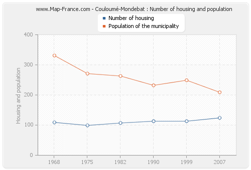 Couloumé-Mondebat : Number of housing and population