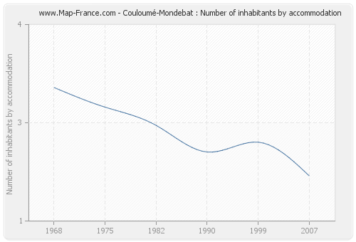 Couloumé-Mondebat : Number of inhabitants by accommodation