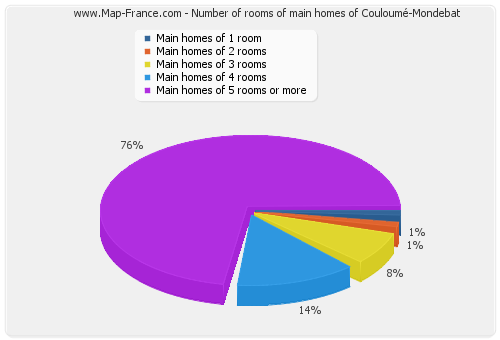 Number of rooms of main homes of Couloumé-Mondebat