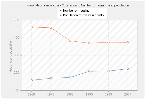 Courrensan : Number of housing and population