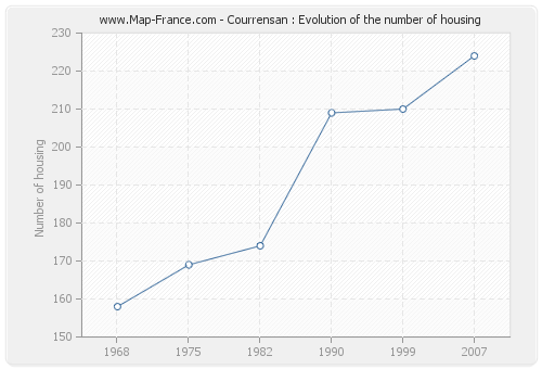 Courrensan : Evolution of the number of housing