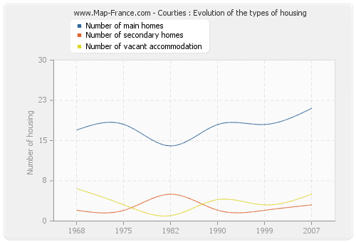 Courties : Evolution of the types of housing