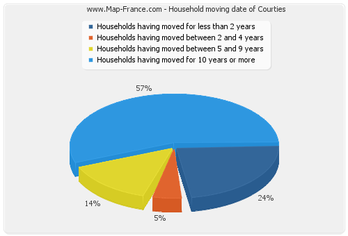 Household moving date of Courties