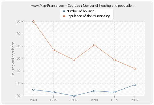 Courties : Number of housing and population