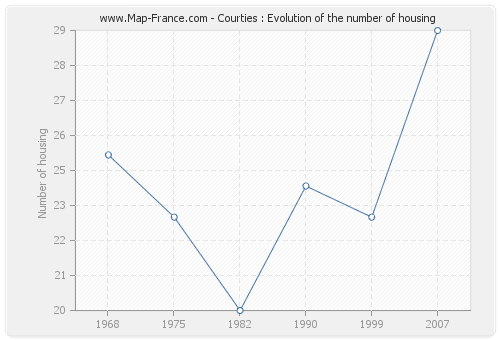 Courties : Evolution of the number of housing