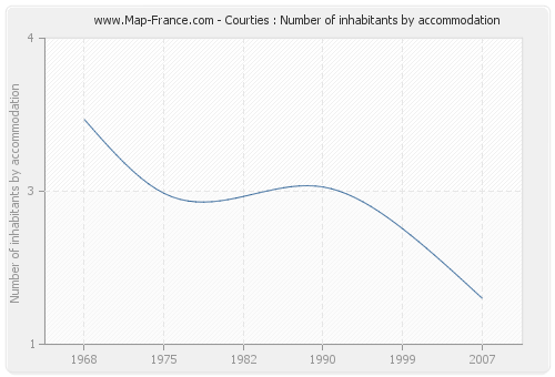 Courties : Number of inhabitants by accommodation