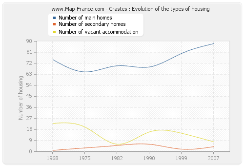 Crastes : Evolution of the types of housing