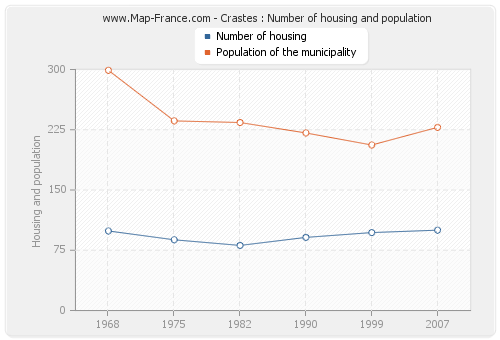 Crastes : Number of housing and population