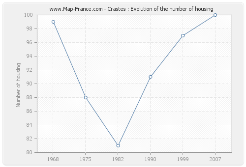 Crastes : Evolution of the number of housing